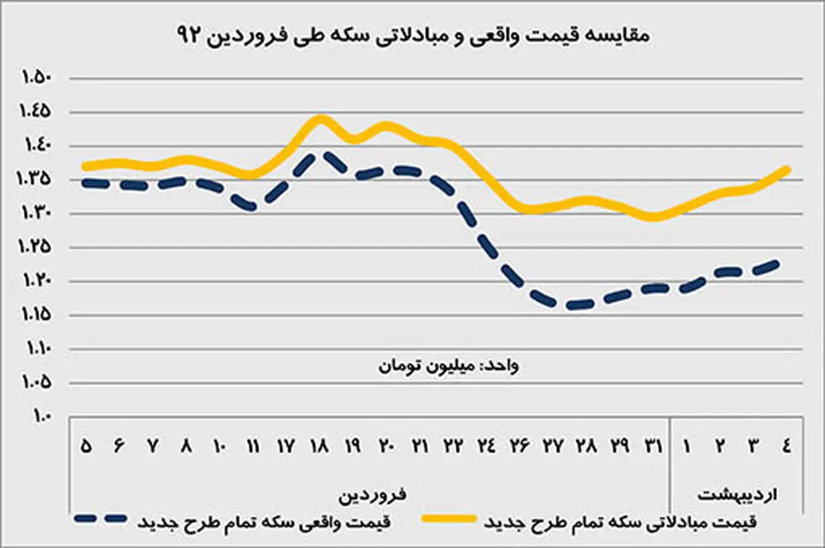حباب ۸۰ هزار تومانی سکه