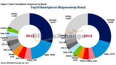 بازار تلفن هوشمند در دست کدام شرکت ها است؟