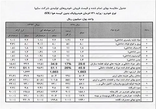 سقوط قیمت محصولات سایپا