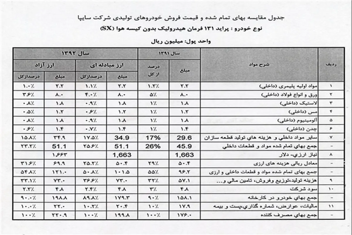 جدیدترین آنالیز قیمت دو محصول سایپا