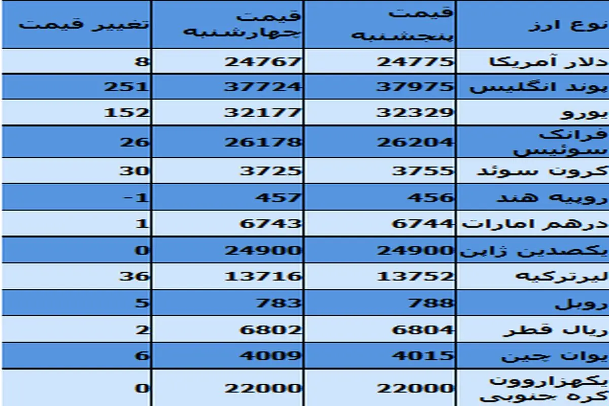 حاکمیت جو صعودی بر مرکز مبادلات +جدول