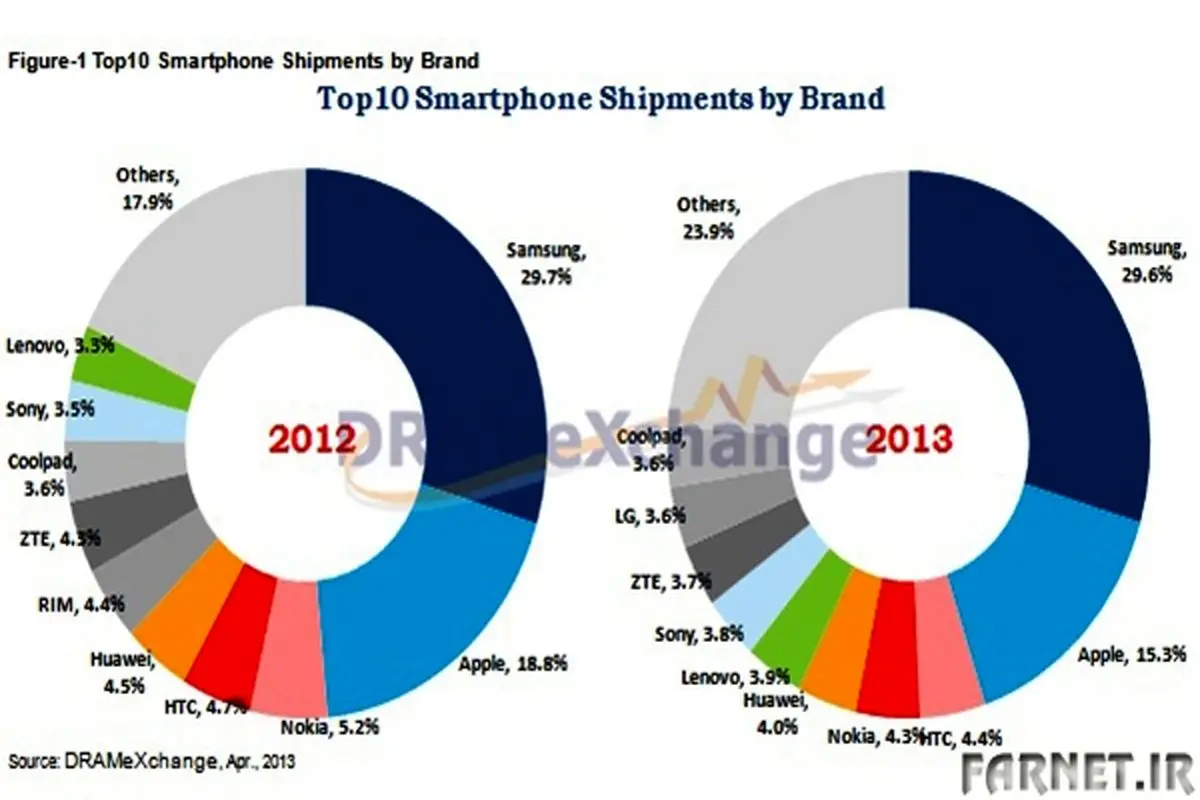 از هر 10 گوشی سه گوشی سهم فروش سامسونگ در سه ماه اول 2013
