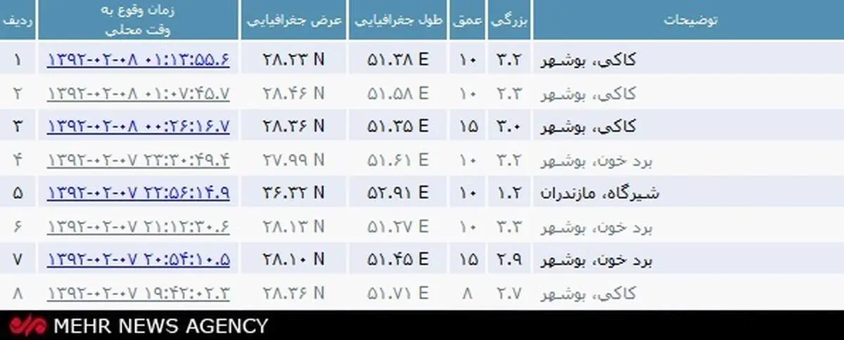چهار زمین‌لرزه کاکی را لرزاند