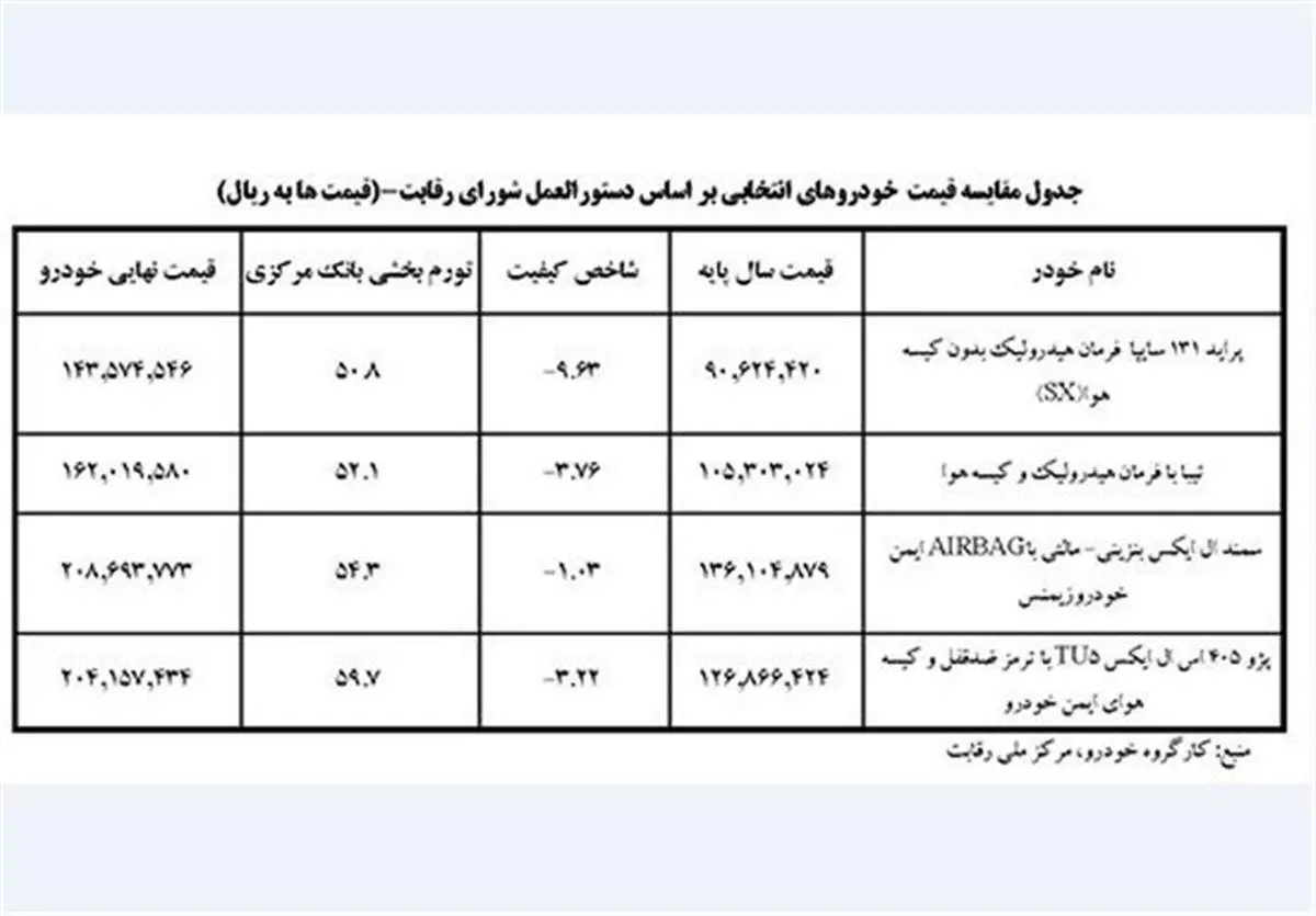 قیمت نهایی 4 خودرو پرتیراژ اعلام شد