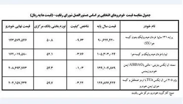 قیمت نهایی 4 خودرو پرتیراژ اعلام شد