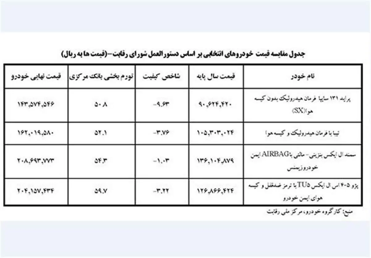 قیمت نهایی 4 خودرو پرتیراژ اعلام شد