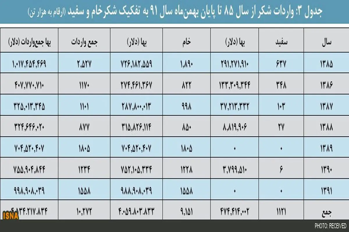 ایران در بین سه واردکننده بزرگ شکر دنیا قرار گرفت!