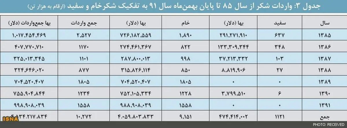 ایران در بین سه واردکننده بزرگ شکر دنیا قرار گرفت!