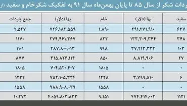 ایران در بین سه واردکننده بزرگ شکر دنیا قرار گرفت!