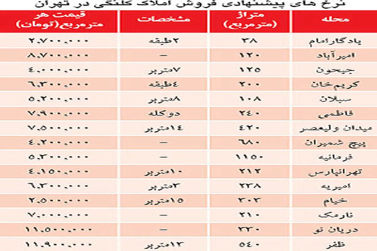قیمت ملک کلنگی در تهران +جدول