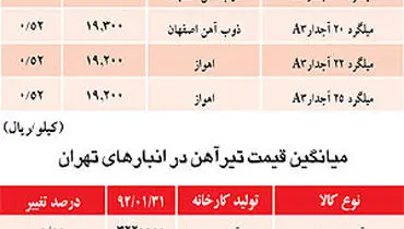 قیمت میلگرد در انبارهای تهران+ جدول