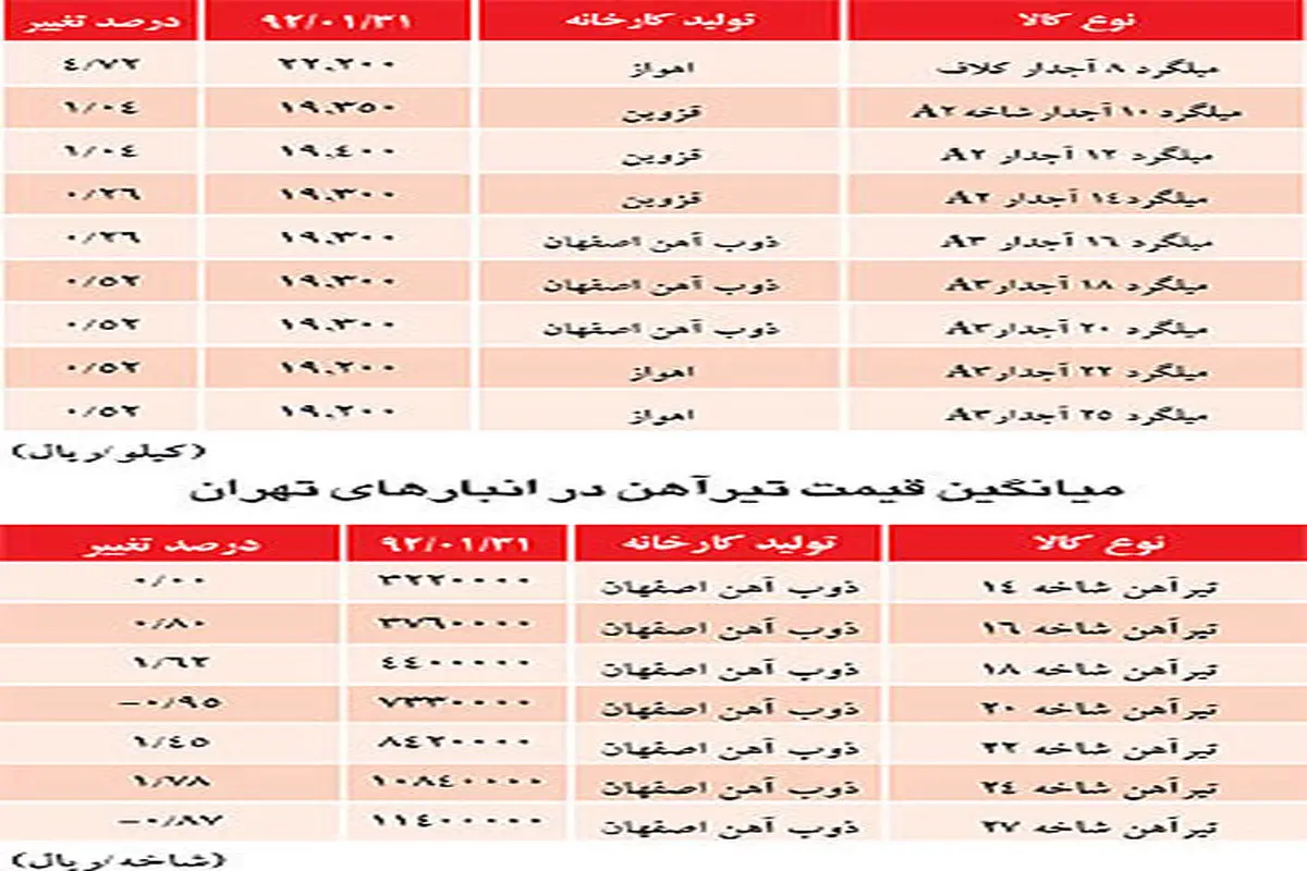 قیمت میلگرد در انبارهای تهران+ جدول