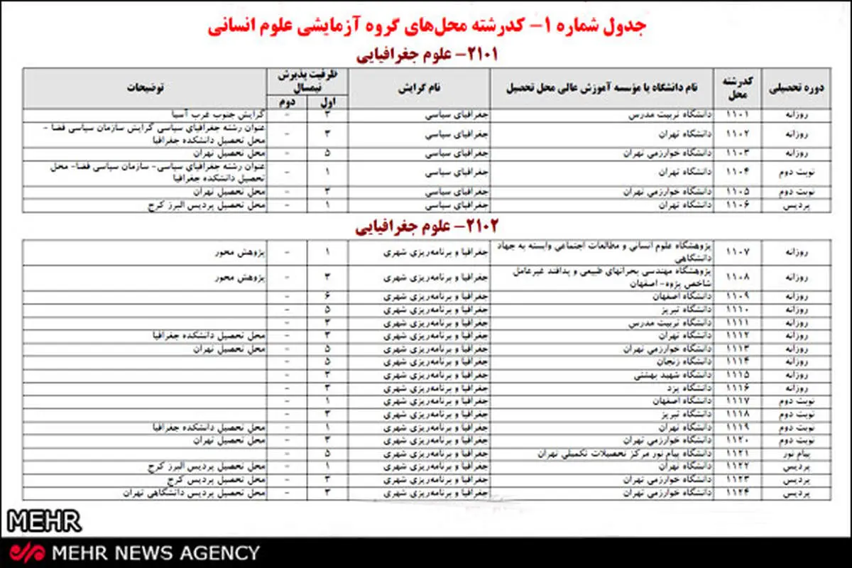 42 دانشگاه تنها یک دانشجوی دکتری میپذیرند