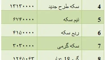 قیمت انواع سکه و طلا /جدول