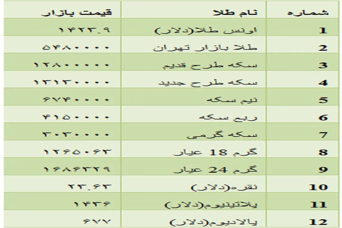 قیمت انواع سکه و طلا /جدول