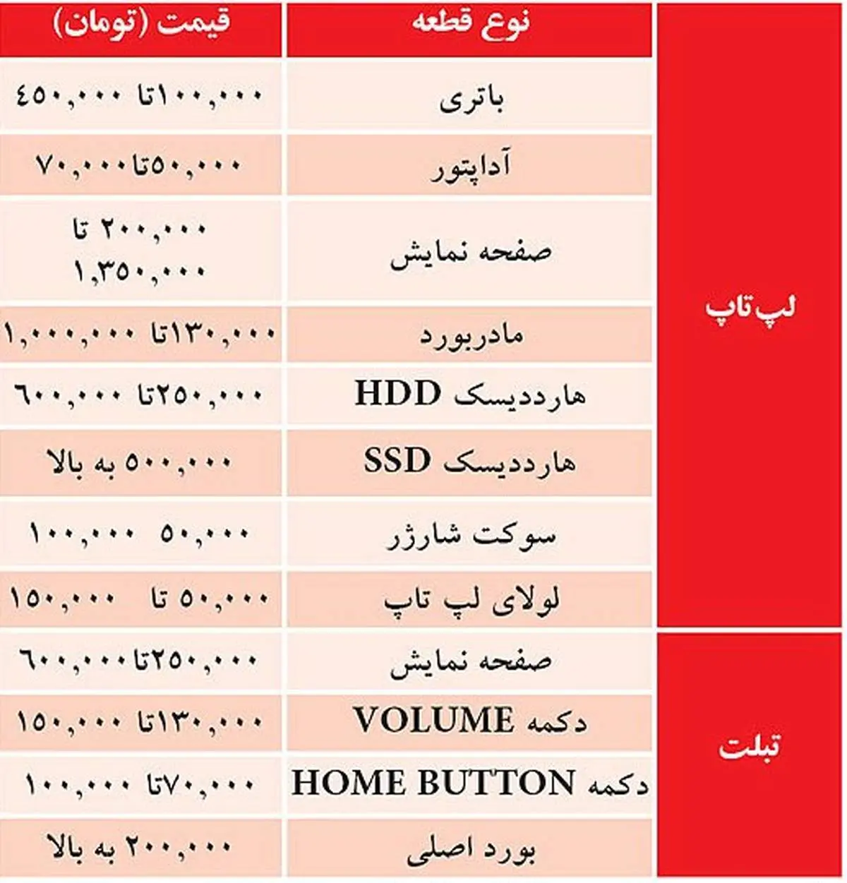 بازار داغ تعمیرات لپ‌تاپ و تبلت در ایران+جدول قیمت تعمیرات