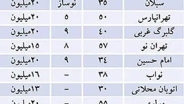 قیمت رهن و اجاره آپارتمان در تهران