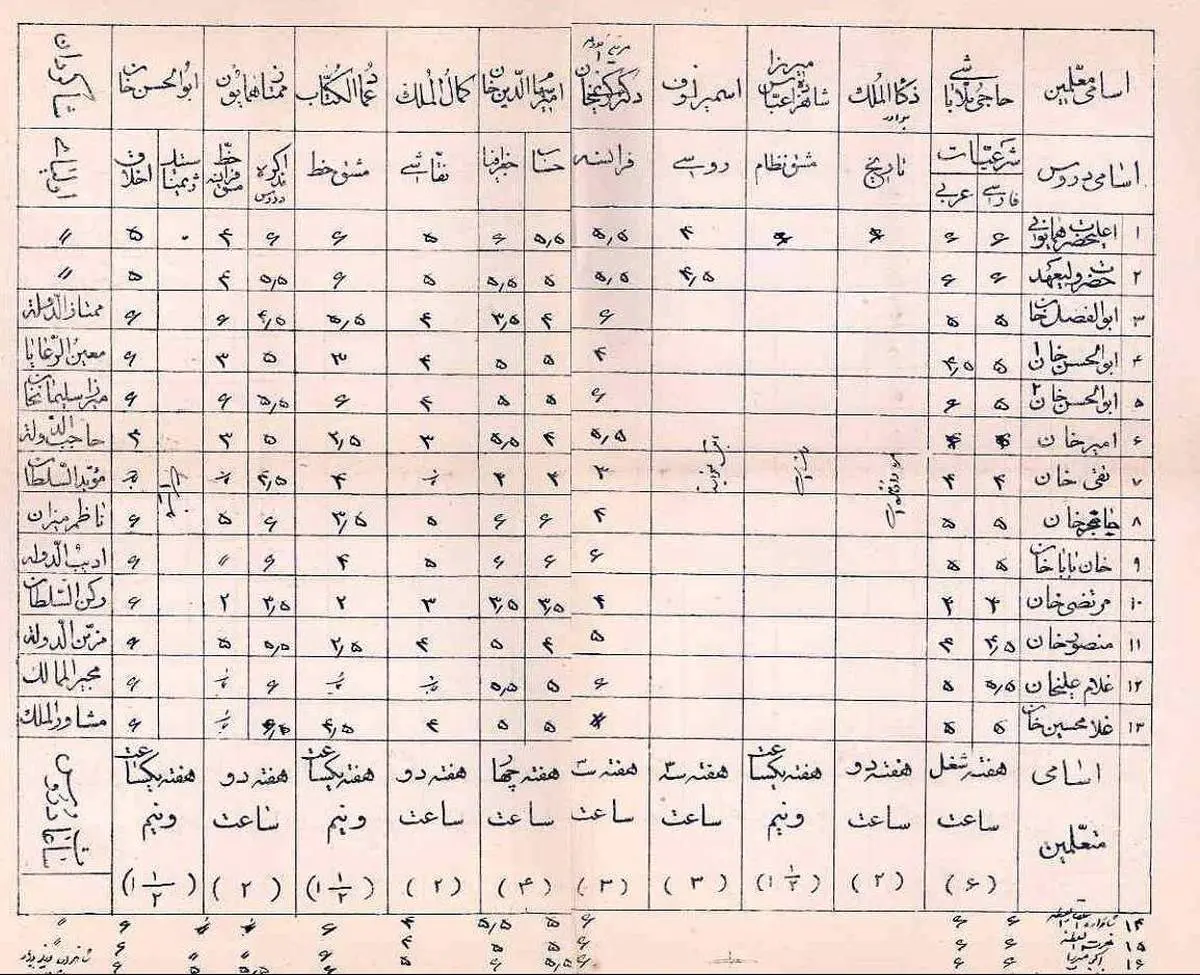 كارنامه تحصیلی دوران ناصرالدین شاه+عکس