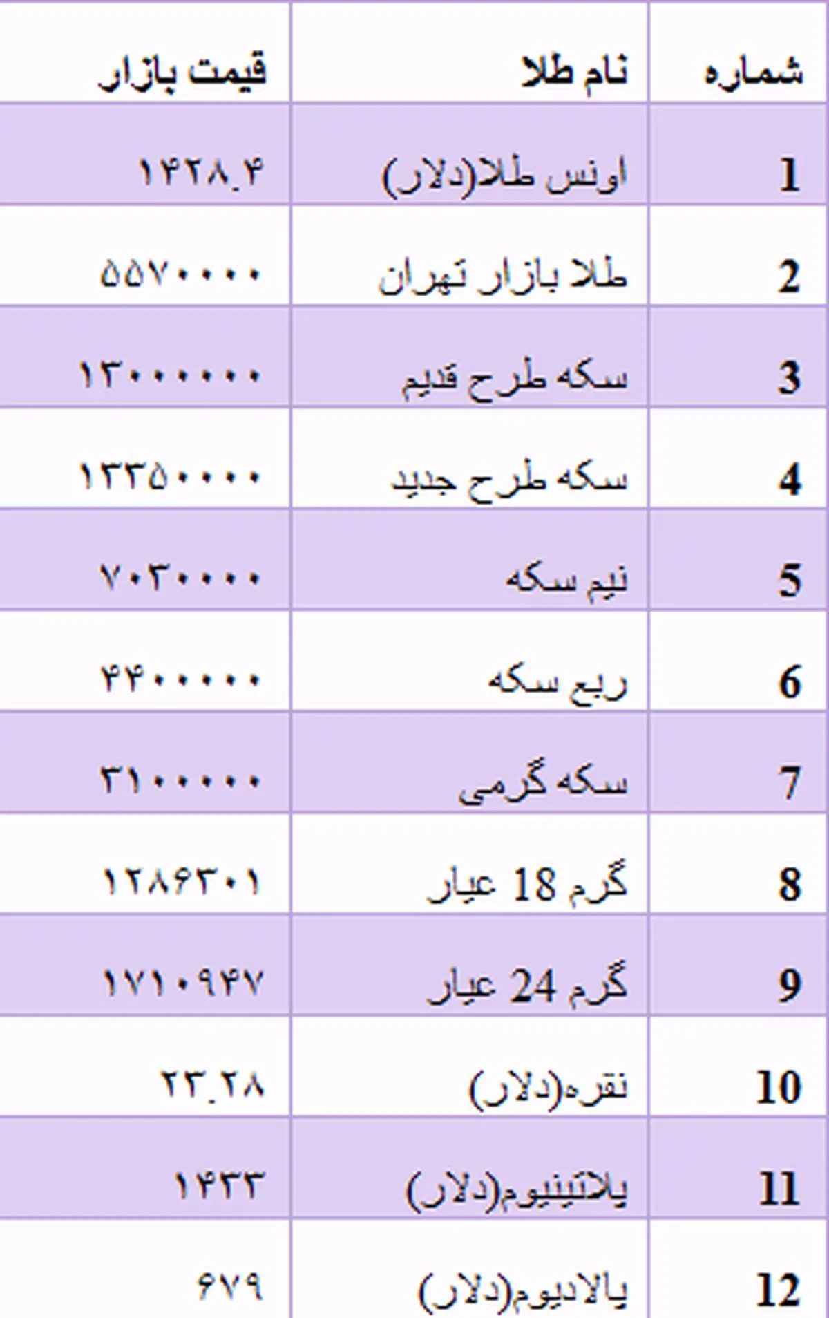 نرخ انواع سکه و طلا