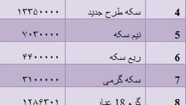 نرخ انواع سکه و طلا