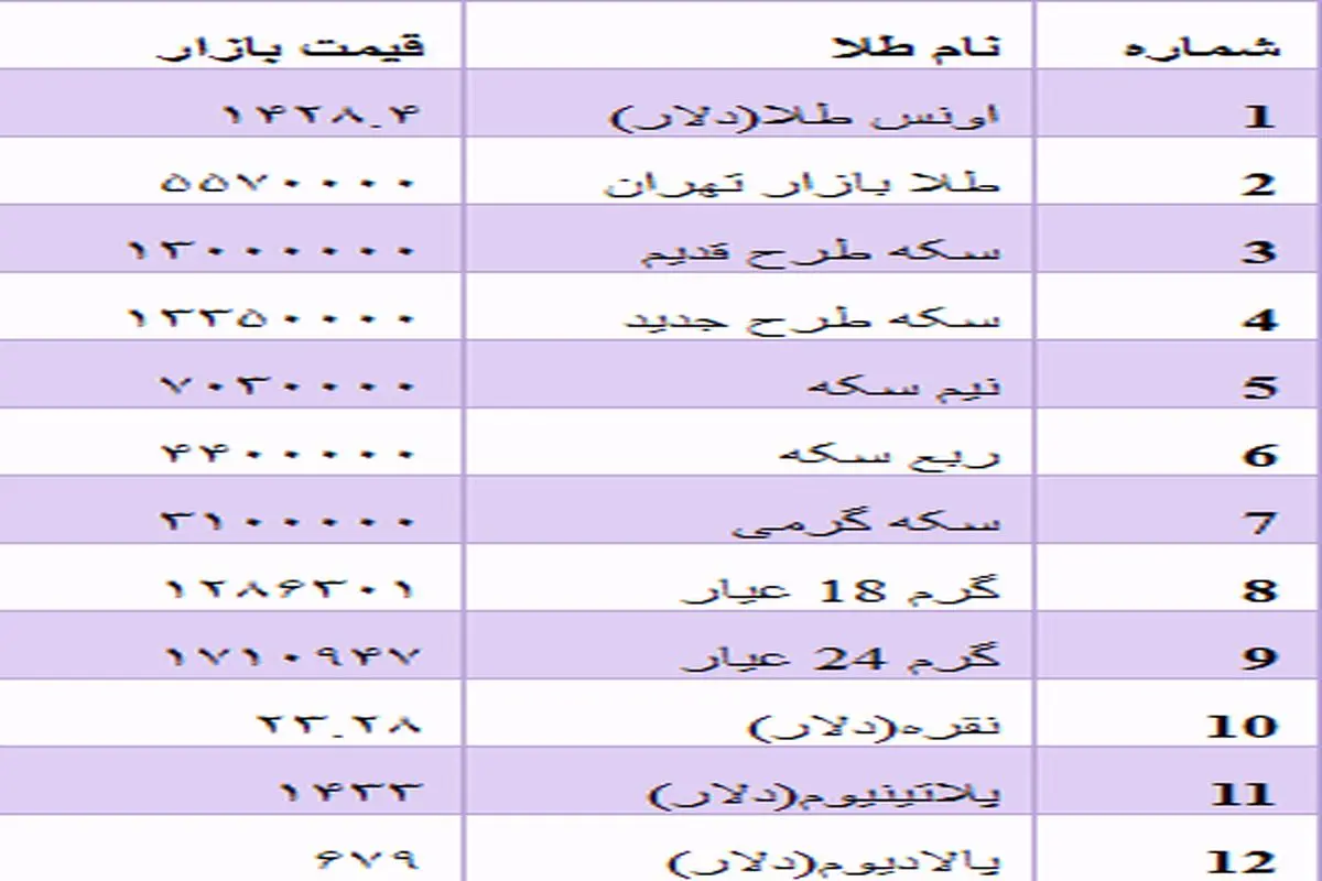 نرخ انواع سکه و طلا