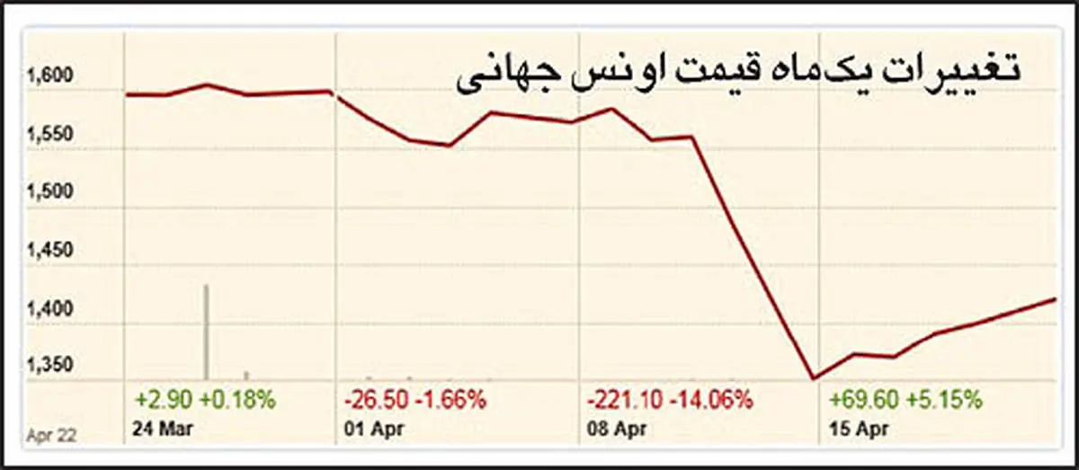 پیشبینی بازارآتی از آینده طلا