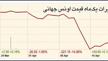 پیش‌بینی بازارآتی از آینده طلا