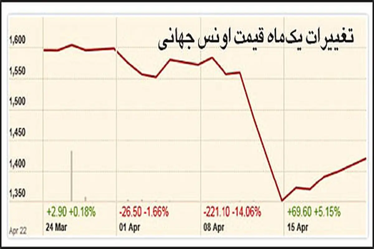 پیش‌بینی بازارآتی از آینده طلا