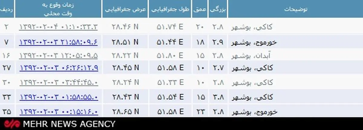 بوشهر شش‌بار لرزید