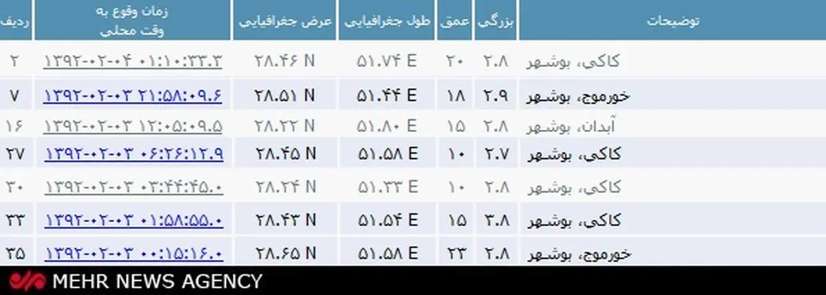 بوشهر شش‌بار لرزید
