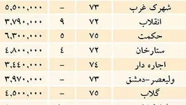 قیمت مسکن در مناطق مختلف تهران