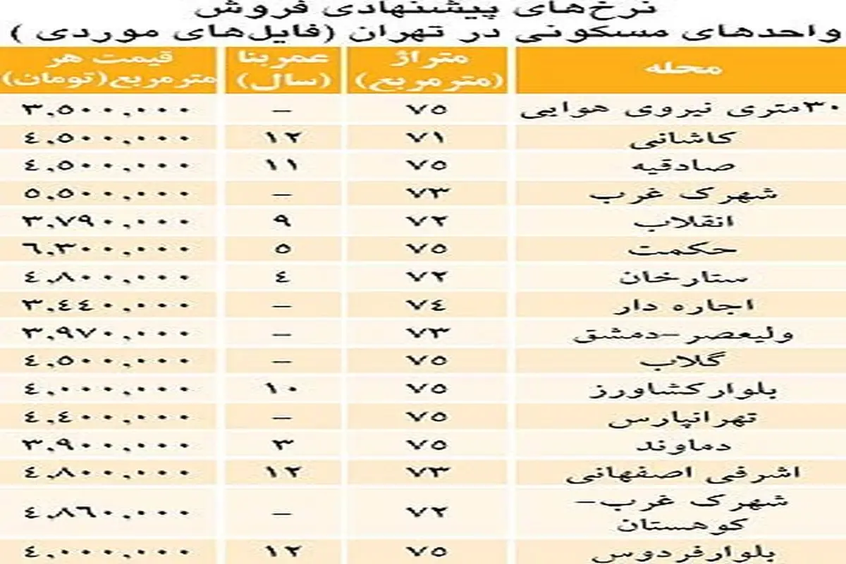 قیمت مسکن در مناطق مختلف تهران