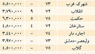 قیمت مسکن در مناطق مختلف تهران