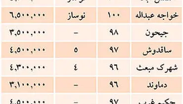 آخرین قیمتهای مسکن در تهران
