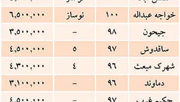 آخرین قیمتهای مسکن در تهران