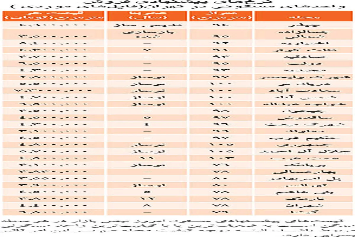 آخرین قیمتهای مسکن در تهران