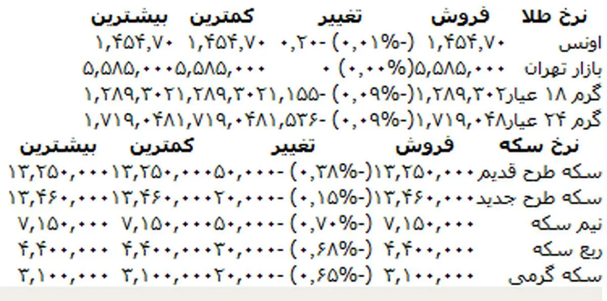 آخرین خبر از قیمت امروز طلا و سکه