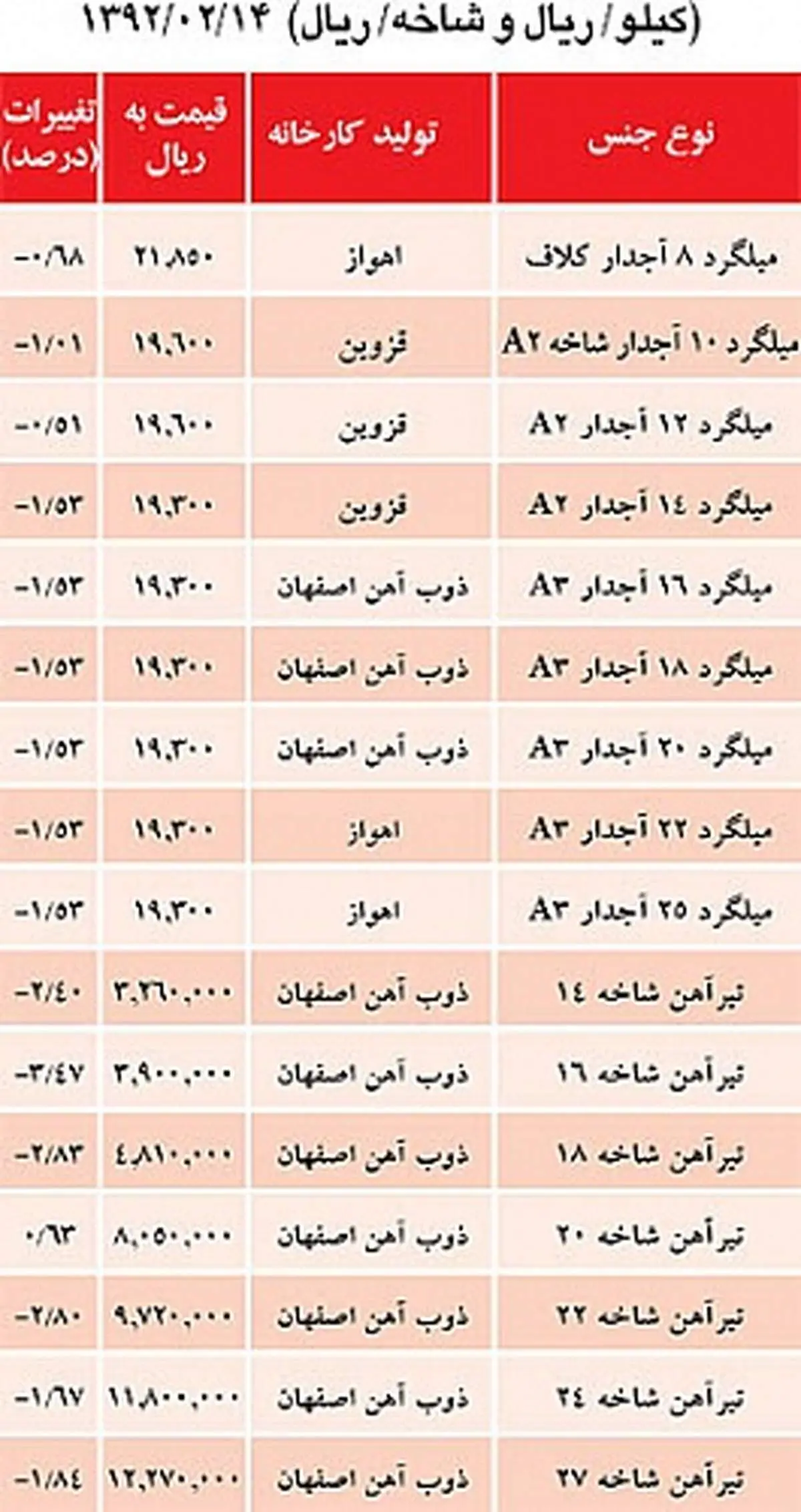 جدول/ قيمت تيرآهن و ميلگرد در انبارهای تهران