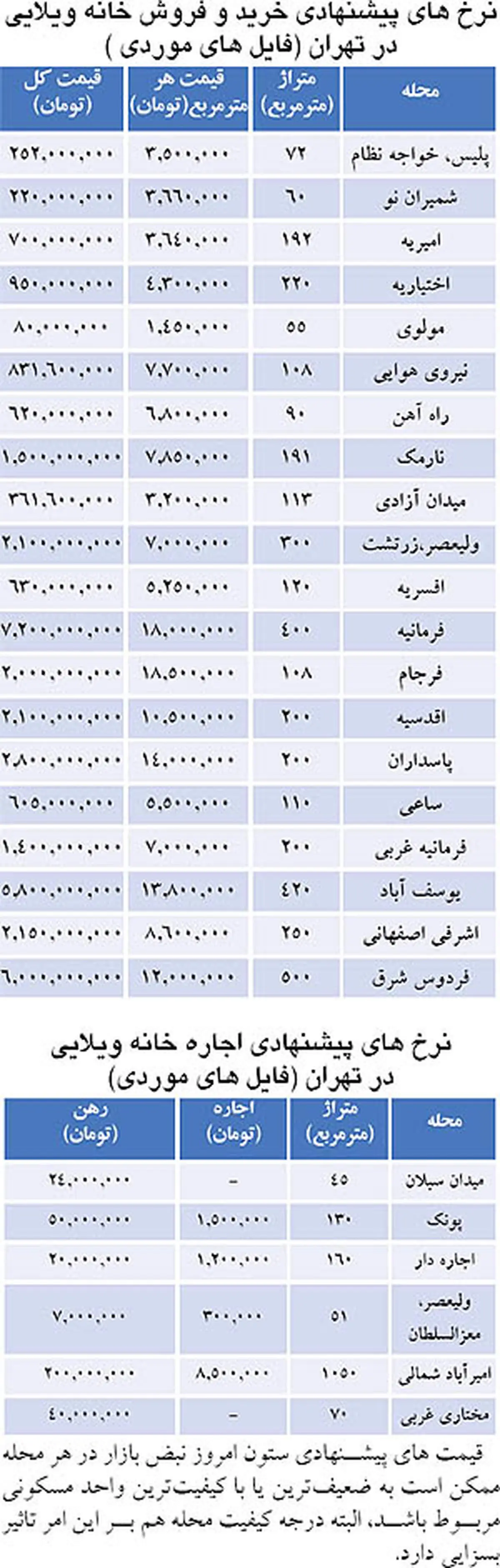 جدول/ نرخ املاک ویلایی در تهران، فرمانیه متری 18 میلیون!
