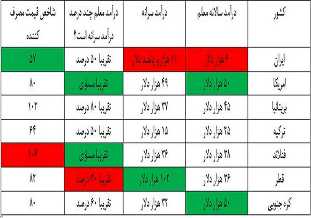 حقوق معلمان کم است مثل خرجشان!/ چرا معلمان ایرانی به خارج نمی‌روند؟