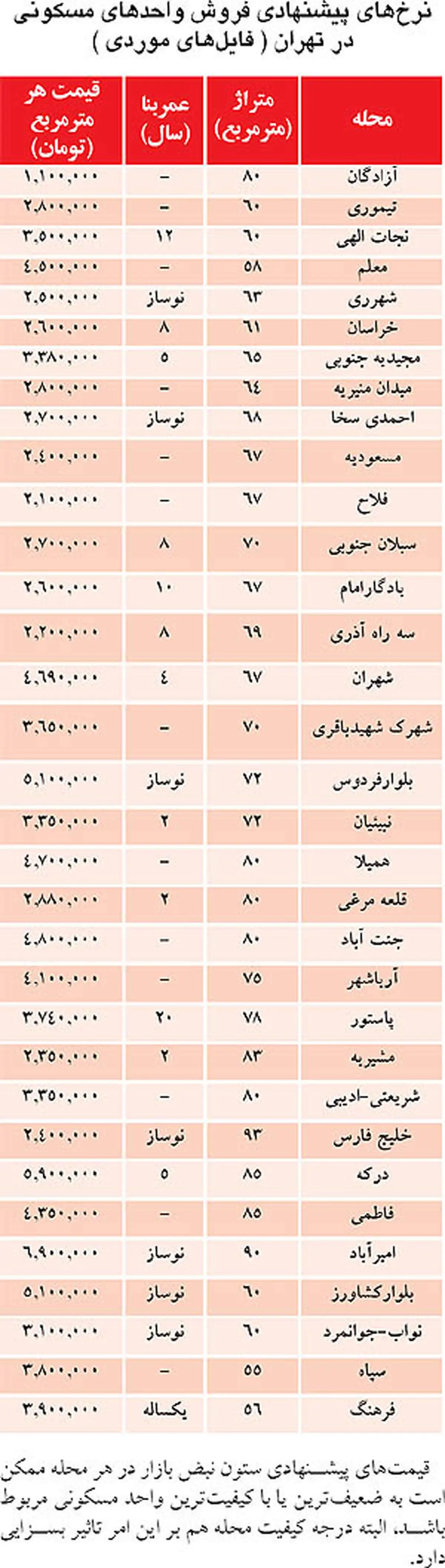 آپارتمانهایی که پای میز قرارداد ارزان شدند/ جدول