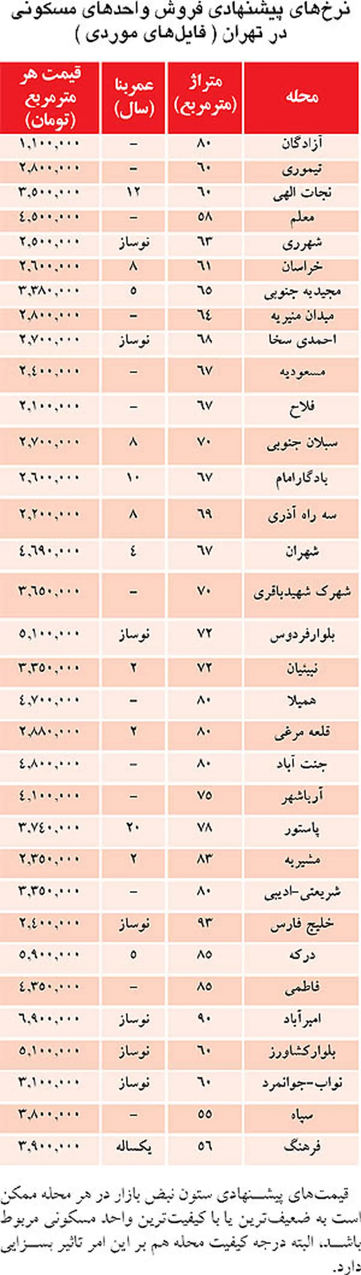 آپارتمان‌هایی که پای میز قرارداد ارزان شدند/ جدول