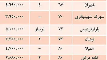 آپارتمان‌هایی که پای میز قرارداد ارزان شدند/ جدول