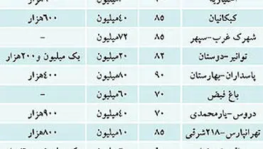 جدول/ رهن و اجاره مسكن در تهران