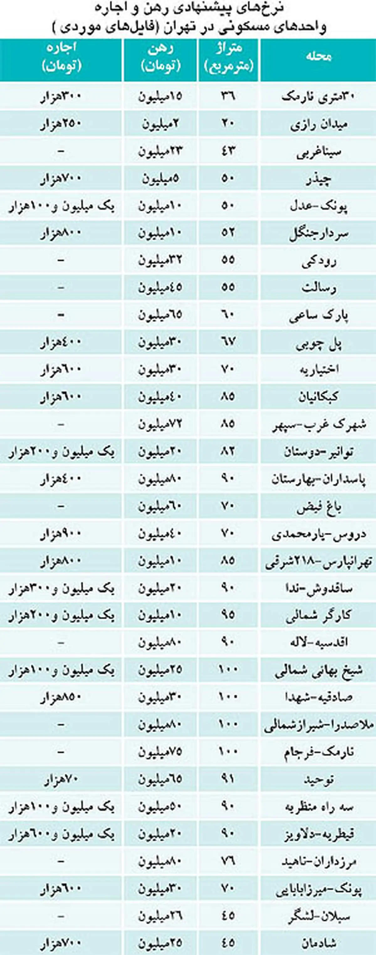 جدول/ رهن و اجاره مسكن در تهران