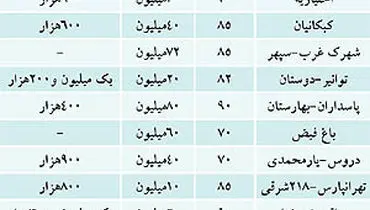 جدول/ رهن و اجاره مسكن در تهران