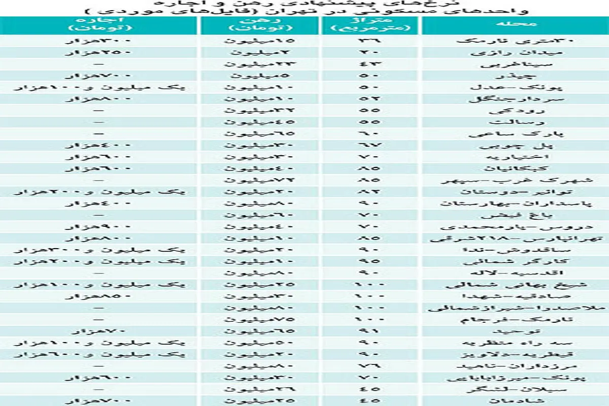 جدول/ رهن و اجاره مسكن در تهران