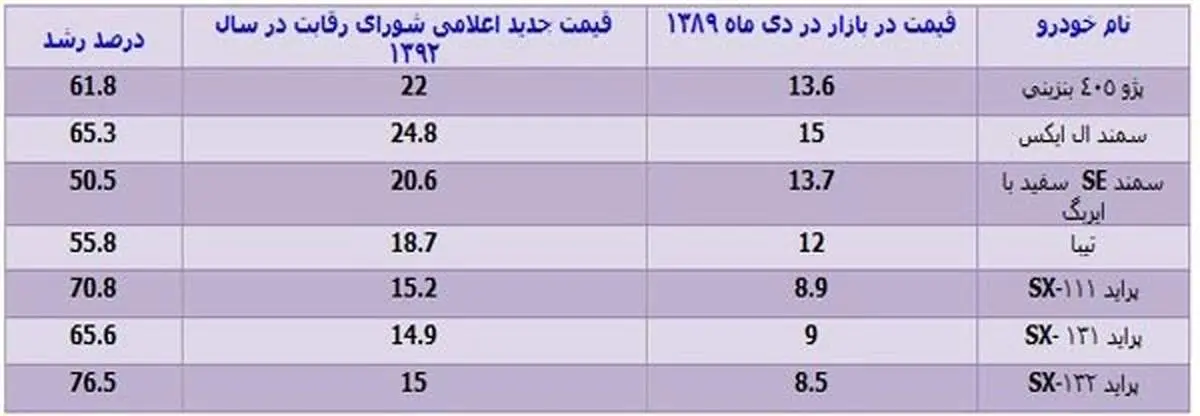 جدول/ خودرو قبل از هدفمندی یارانهها چند بود؟