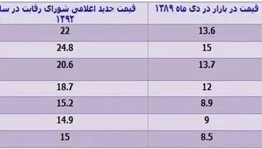 جدول/ خودرو قبل از هدفمندی یارانه‌ها چند بود؟