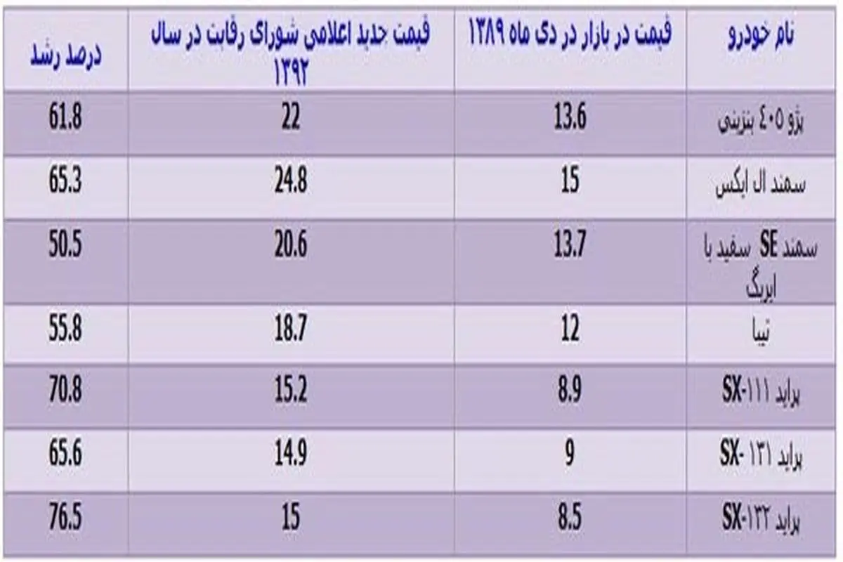 جدول/ خودرو قبل از هدفمندی یارانه‌ها چند بود؟